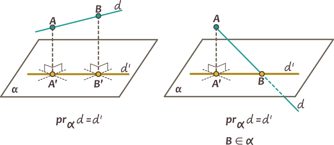 Dacă dreapta nu este perpendiculară pe plan, atunci proiecția ei pe plan este o dreaptă.