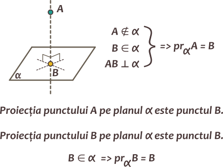 Proiecția unui punct pe un plan este piciorul perpendicularei duse din acel punct pe plan.