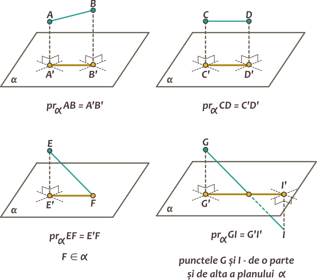 Dacă segmentul nu este perpendicular pe plan, atunci proiecția lui pe plan este un segment.