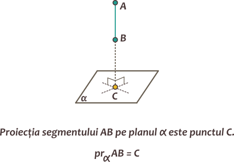 Dacă segmentul este perpendicular pe plan, atunci proiecția lui pe plan este un punct.