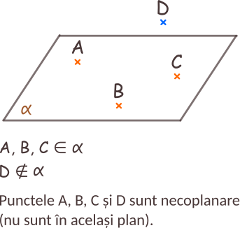Puncte necoplanare. 
