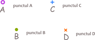 Punctul nu are dimensiune (nu are lungime, lățime, grosime)