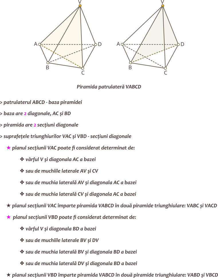 Piramidele patrulatere au două secțiuni diagonale. Secțiunea diagonală a unei piramide este un triunghi.