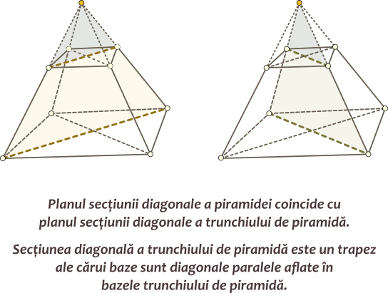 Trunchiul de piramidă are aceleași plane de secțiune diagonală ca și piramida din care provine. Secțiunile diagonale ale unui trunchi de piramidă sunt trapeze.