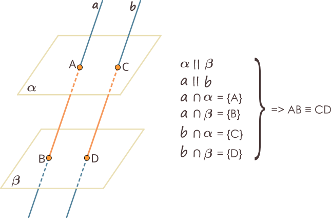 Segmentele determinate de două plane paralele pe drepte paralele sunt congruente (egale).