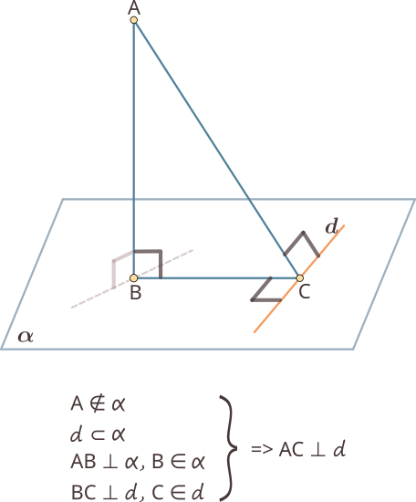 Fie un plan a, punctul A exterior planului a și o dreaptă d inclusă în planul a. Dacă dreapta AB este perpendiculară pe planul a, cu B aparținând lui a și dreapta BC este perpendiculară pe a, cu C aparținând lui a, atunci dreapta AC este perpendiculară pe dreapta d.