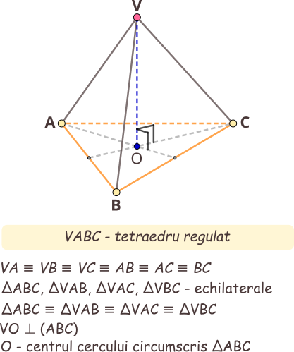 Tetraedrul care are toate muchiile congruente (egale) se numește tetraedru regulat. Toate fețele unui tetraedru regulat sunt triunghiuri echilaterale congruente. Orice față a unui tetraedru regulat poate fi considerată bază a acestuia.