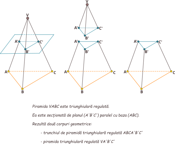 Dacă secționăm o piramidă cu un plan paralel cu baza, atunci corpul dintre planul de secțiune și baza piramidei se numește trunchi de piramidă.