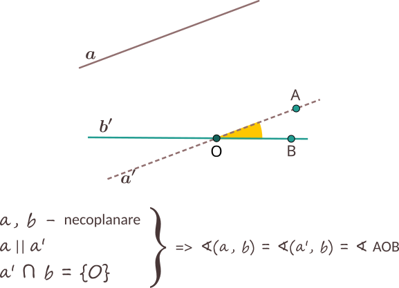 Măsura unghiului a două drepte necoplanare este măsura unghiului dintre paralelele duse la aceste drepte printr-un punct oarecare, convenabil ales. De multe ori, este convenabil ca printr-un punct al unei drepte să ducem paralela la cealaltă dreaptă
