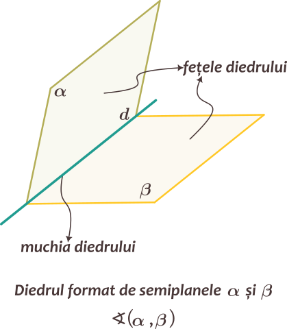 Unghiul diedru (pe scurt, diedru) este o figură geometrică formată din două semiplane mărginite de dreapta de intersecție a lor.