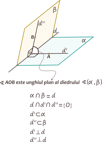 Unghiul diedru (pe scurt, diedru) este o figură geometrică formată din două semiplane mărginite de dreapta de intersecție a lor. Dreapta comună se numește muchia diedrului, iar semiplanele se numesc fețele diedrului. Unghiul plan al unui unghi diedru este unghiul format de două semidrepte perpendiculare în același punct pe muchia diedrului, conținute în cele două semiplane care formează diedrul. Măsura unghiului dintre două plane este egală cu cea mai mică măsură a unghiurilor plane corespunzătoare diedrelor formate.