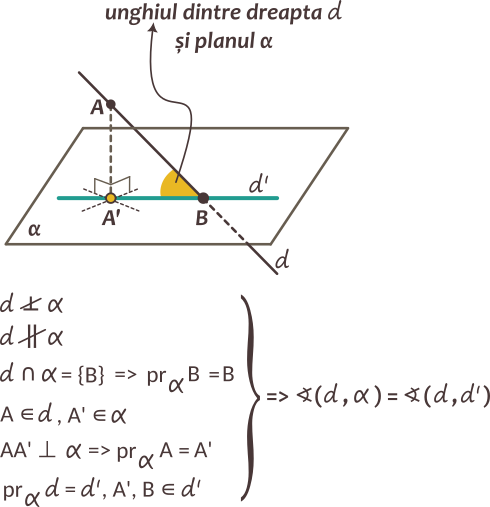 Unghiul dintre o dreaptă și un plan este unghiul format de acea dreaptă cu proiecția ei pe plan.