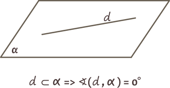 Dacă dreapta este inclusă în plan, atunci unghiul dintre dreaptă și plan este unghi nul (are 0 grade).