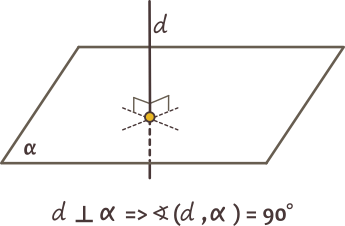 Dacă dreapta este perpendiculară pe plan, atunci unghiul dintre dreaptă și plan este unghi drept (are 90 de grade).