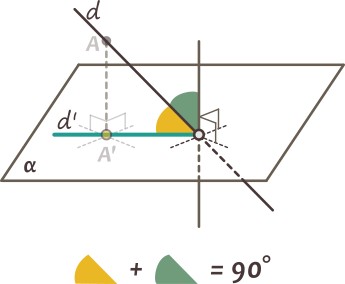Unghiul dintre o dreaptă și un plan este complementar cu unghiul format de dreapta dată și o perpendiculară pe plan.