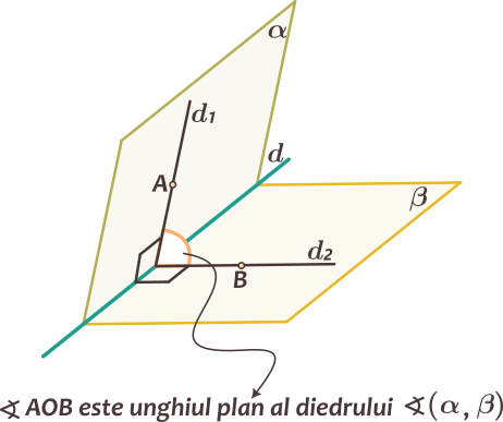 Unghiul plan al unui unghi diedru este unghiul format de două semidrepte perpendiculare în același punct pe muchia diedrului, conținute în cele două semiplane care formează diedrul.