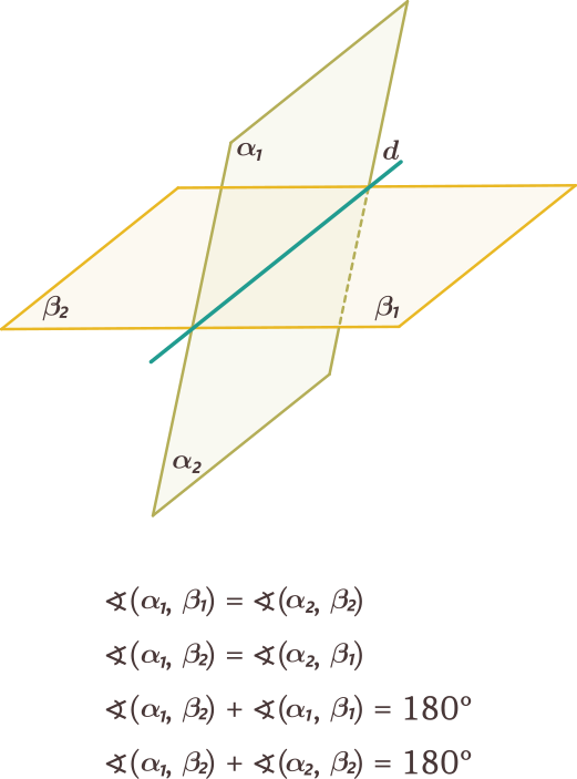 Două plane care se intersectează după o dreaptă formează 4 unghiuri diedre. Cele 4 diedre formate sunt congruente două câte două sau suplementare două câte două.</li><br>