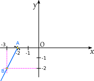 Graficul funcției definite pe intervalul minus infinit, minus 2, f(x) = 2x + 4