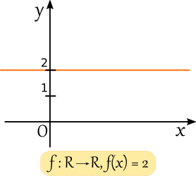 Graficul funcției constante f(x) = b