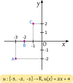 Graficul funcției de gradul 1, cu domeniul de definiție mulțime finită