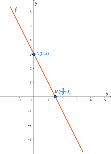 Intersecția graficului funcției f cu axele Ox și Oy.