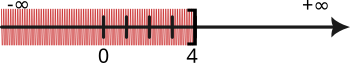 Intervalul de la minus infinit la patru, închis la dreapta