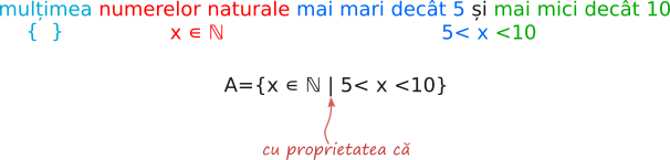 Mulțimi - enunțarea unei proprietăți comune tuturor elementelor.