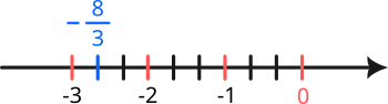 Fracția minus 8 supra 3 este mai mare decât minus 3.