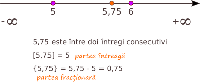Partea întreagă, partea fracționară, exemplul 1