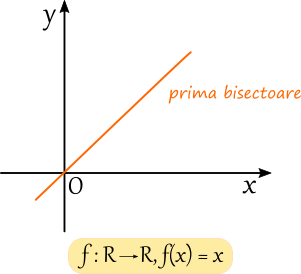 Graficul funcției f(x) = x trece prin origine; se numește prima bisectoare