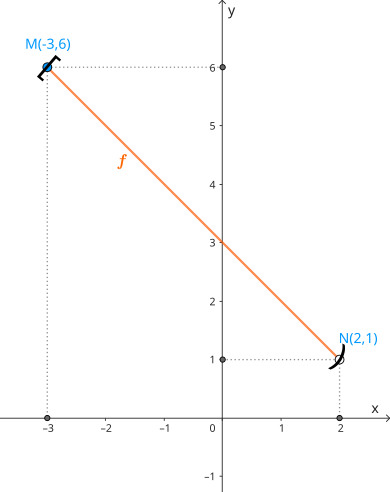 Reprezentarea grafică a funcției liniare definită pe un interval.