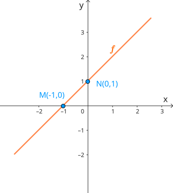 Reprezentarea grafică a funcției liniare definită pe mulțimea numerelor reale.