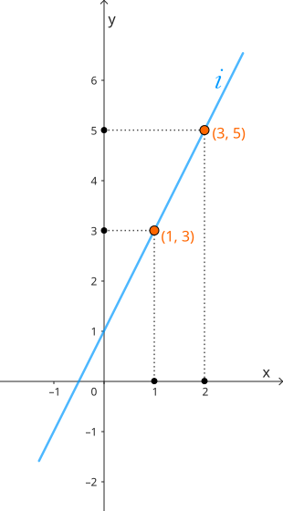 Reprezentarea grafică a funcției liniare definită pe mulțimea numerelor reale.