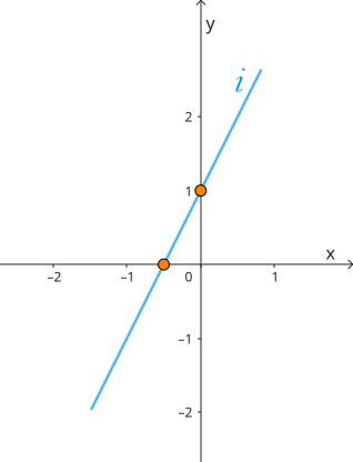 Reprezentarea grafică a funcției liniare definită pe mulțimea numerelor reale.