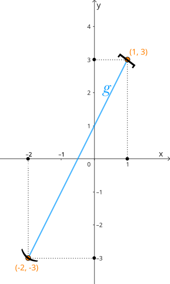 Reprezentarea grafică a funcției liniare definită pe un interval mărginit.