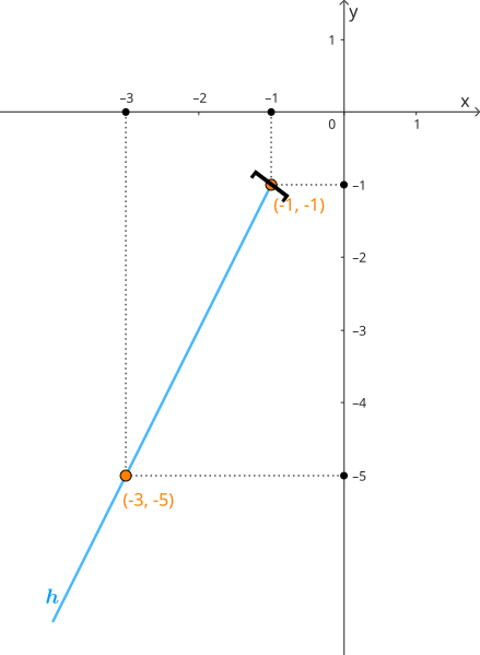 Reprezentarea grafică a funcției liniare definită pe un interval nemărginit.