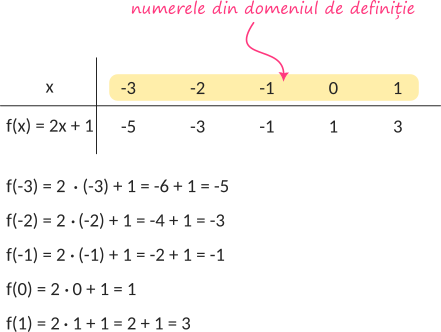 Reprezentarea grafică a funcției liniare definită pe o mulțime finită - tabel de valori.