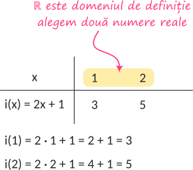 Reprezentarea grafică a funcției liniare definită pe mulțimea numerelor reale - tabel de valori.