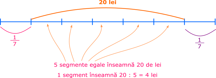 Observăm că 5 segmente egale (5/7 din întreaga sumă) înseamnă 20 de lei; deci un segment înseamnă 4 lei (20 împărțit la 5).