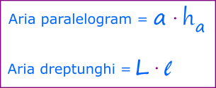 Aria dreptunghiului este egală cu produsul dintre lungimea și lățimea acestuia, iar aria paralelogramului este egală cu produsul dintre lungimea unei laturi și înălțimea corespunzătoare ei.