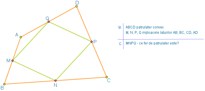 Desenăm un patrulater convex pe care îl notăm ABCD. Notăm cu M, N, P și Q mijloacele laturilor AB, AD, CD și BC.