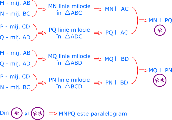 Observăm că dacă desenăm diagonalele AC și BD ale patrulaterului ABCD, atunci obținem patru triunghiuri în care MN, NP, PQ și MQ sunt linii mijlocii: MN este linie mijlocie în triunghiul ABD; NP este linie mijlocie în triunghiul ADC, PQ este linie mijlocie în triunghiul BCD și MQ este linie mijlocie în triunghiul ABC. Rezultă că MN și PQ sunt paralele cu AC, deci MN este paralel cu PQ. la fel, NP și MQ sunt paralele cu BD, deci NP este paralel cu MQ. Înseamnă că MNPQ este paralelogram (paralelogramul este patrulaterul convex care are laturile opuse paralele).