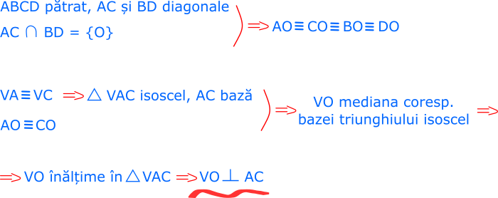 Segmentele VA și VC sunt congruente (au aceeași lungime), deci triunghiul VAC este isoscel. ABCD este pătrat, deci diagonalele sale se înjumătățesc; înseamnă că punctul O este mijlocul segmentelor AC și BD. Rezultă că VO este perpendiculară pe AC (mediana corespunzătoare bazei triunghiului isoscel este și înălțime).