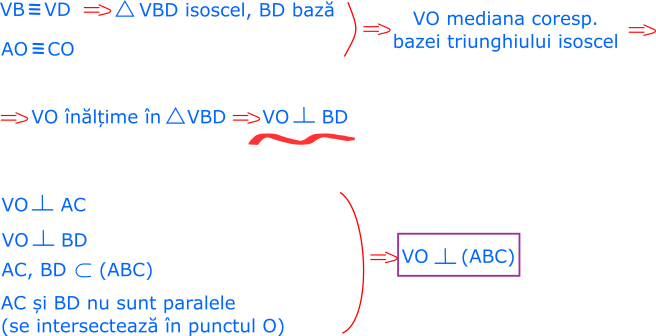 VO este perpendicular pe planul (ABC) pentru că VO este perpendicular pe AC și pe BD, iar AC și BD sunt segmente concurente (se intersectează) în planul (ABC). O dreaptă este perpendiculară pe un plan dacă este perpendiculară pe două drepte neparalele conținute în acel plan. AC și BD se intersectează în punctul O, deci nu sunt paralele; ele se află în planul (ABC).