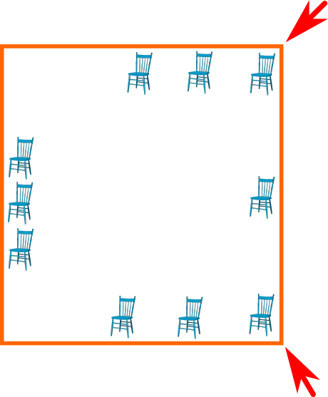 Irina aranjează scaunele în camera unde se va juca cu prietenii ei. Sunt 10 scaune; ea vrea să le aranjeze astfel încât în dreptul fiecărui perete să fie un număr egal de scaune. Cum le aranjează fetița?