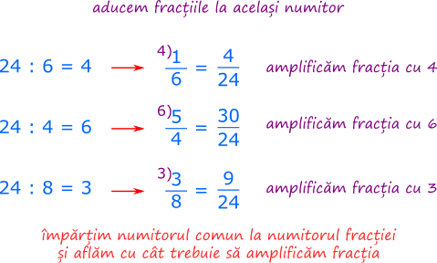 Aducem fracțiile la același numitor (amplificăm prima fracție cu 4, a doua fracție cu 6 și a treia fracție cu 3).