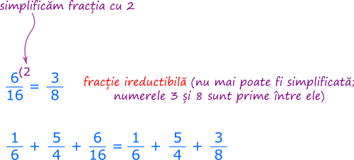 Fracția 6 / 16 poate fi simplificată cu 2 (6 și 16 sunt numere pare, deci se împart exact la 2). A simplifica fracția cu un număr înseamnă a împărți numitorul și numărătorul cu acel număr. Obținem fracția ireductibilă 3 / 8 (e mai ușor de lucrat cu numere mici) echivalentă cu fracția 6 / 16.