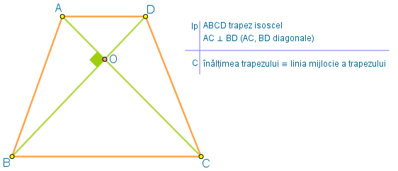 Fie ABCD un trapez isoscel cu diagonalele perpendiculare (trapez isoscel ortodiagonal). Arătați că înălțimea trapezului este congruentă cu linia mijlocie a trapezului.