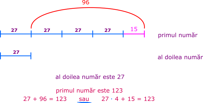 Primul număr este cu 96 mai mare decât al doilea, deci este egal cu 27 plus 96, adică este 123.