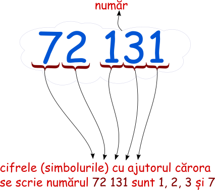 Cifrele cu ajutorul cărora este scis numărul 72131 sunt 1, 2, 3 şi 7.
